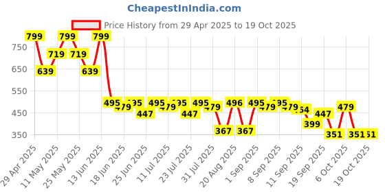 myntra.com Fezora Blue Microfiber 400 GSM Super Soft Bath Towel fezora Price History Graph from 29 Apr 2025 to 19 Oct 2025
