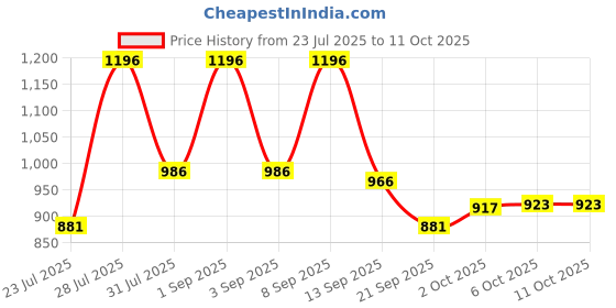 myntra.com Fezora Brown & Green 2 Pieces Microfiber 400 GSM Bath Towels fezora Price History Graph from 23 Jul 2025 to 11 Oct 2025