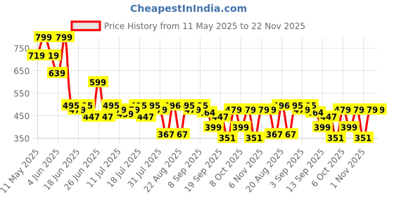 myntra.com Fezora Brown Microfiber 400 GSM Super Soft Bath Towel fezora Price History Graph from 11 May 2025 to 22 Nov 2025