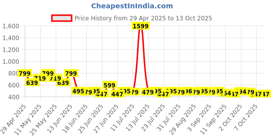 myntra.com Fezora Cream Microfiber 400 GSM Simply Modern Bath Towel fezora Price History Graph from 29 Apr 2025 to 13 Oct 2025