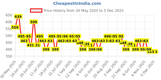 myntra.com Fezora Green 1 Other 500 GSM Bath Towel fezora Price History Graph from 30 May 2025 to 5 Dec 2025