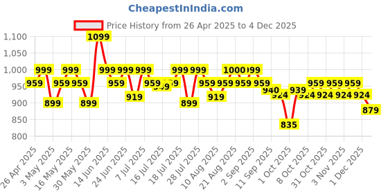myntra.com Fezora Green & Beige 2 Pieces Microfiber 400 GSM Bath Towels fezora Price History Graph from 26 Apr 2025 to 3 Dec 2025
