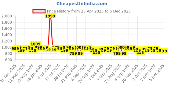 myntra.com Fezora Green & Pink 2 Pieces Microfiber 400 GSM Super Absorbent Bath Towels fezora Price History Graph from 25 Apr 2025 to 5 Dec 2025