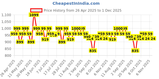 myntra.com Fezora Green & Pink 2 Pieces Microfiber Supr Soft 400 GSM Bath Towels fezora Price History Graph from 26 Apr 2025 to 1 Dec 2025