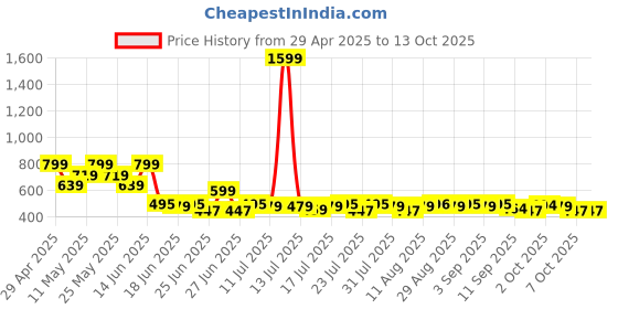myntra.com Fezora Green Microfiber 400 GSM Super Soft Bath Towel fezora Price History Graph from 29 Apr 2025 to 13 Oct 2025