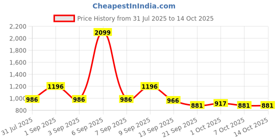 myntra.com Fezora Grey & Cream-Coloured 2 Pieces Microfiber 320 GSM Bath Towels fezora Price History Graph from 31 Jul 2025 to 14 Oct 2025