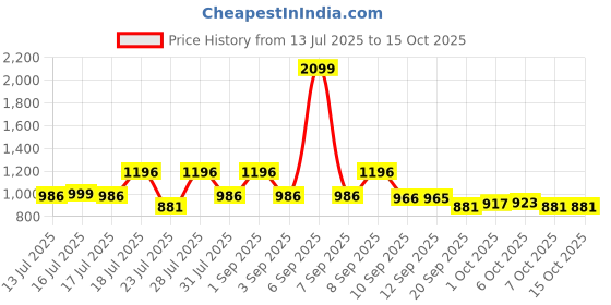 myntra.com Fezora Grey & Green 2 Pieces 400 GSM Microfiber Bath Towel fezora Price History Graph from 13 Jul 2025 to 14 Oct 2025