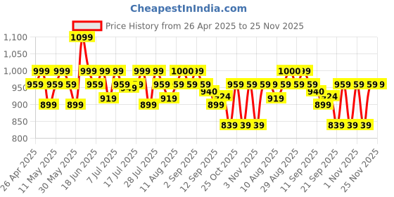 myntra.com Fezora Grey & Green 2 Pieces Microfiber 400 GSM Super Absorbent Bath Towels fezora Price History Graph from 26 Apr 2025 to 25 Nov 2025