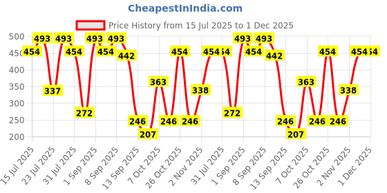 myntra.com Fezora Grey & Pink 2 500 GSM Bath Towel fezora Price History Graph from 15 Jul 2025 to 1 Dec 2025