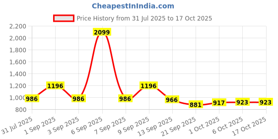 myntra.com Fezora Grey & Pink 2 Pieces Microfiber 320 GSM Bath Towels fezora Price History Graph from 31 Jul 2025 to 15 Oct 2025