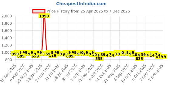 myntra.com Fezora Grey & Purple 2 Pieces Microfiber 400 GSM Super Absorbent Bath Towels fezora Price History Graph from 25 Apr 2025 to 7 Dec 2025