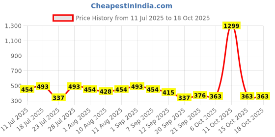 myntra.com Fezora Grey & Sea Green 2 500 GSM Bath Towel fezora Price History Graph from 11 Jul 2025 to 18 Oct 2025