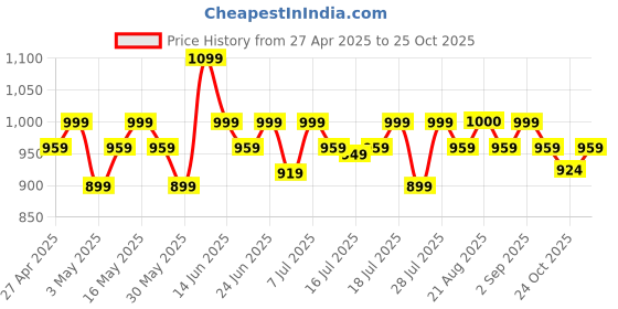 myntra.com Fezora Grey & White 2 Pieces Striped Microfiber 400 GSM Super Absorbent Bath Towels fezora Price History Graph from 27 Apr 2025 to 25 Oct 2025
