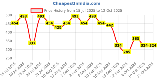 myntra.com Fezora Lavender & Grey 2 500 GSM Bath Towel fezora Price History Graph from 15 Jul 2025 to 12 Oct 2025