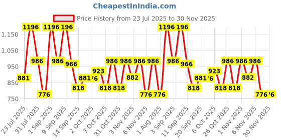 myntra.com Fezora Magenta & Grey 2 Pieces Microfiber 400 GSM Bath Towels fezora Price History Graph from 23 Jul 2025 to 29 Nov 2025
