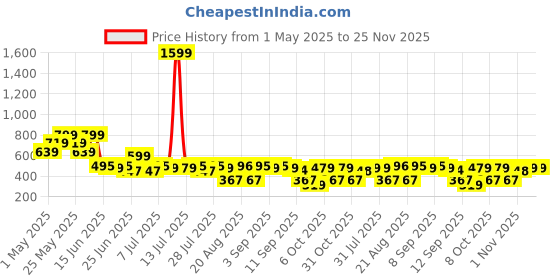 myntra.com Fezora Navy Blue Microfiber 400 GSM Simply Modern Bath Towel fezora Price History Graph from 1 May 2025 to 24 Nov 2025