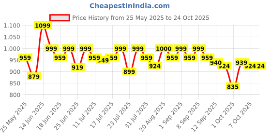 myntra.com Fezora Orange & White 2 Striped Cotton 500 GSM Bath Towel fezora Price History Graph from 25 May 2025 to 24 Oct 2025