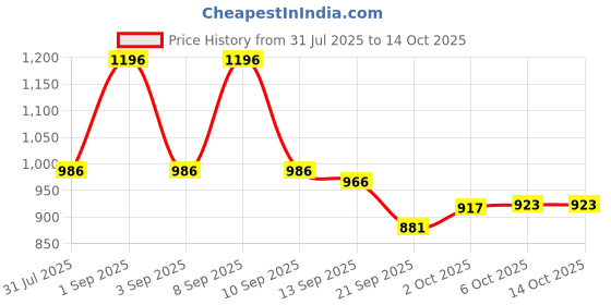 myntra.com Fezora Peach-Coloured & Blue 2 Pieces Microfiber 320 GSM Bath Towels fezora Price History Graph from 31 Jul 2025 to 13 Oct 2025