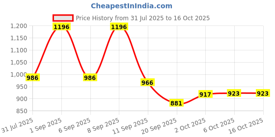 myntra.com Fezora Peach-Coloured & Cream-Coloured 2 Pieces Microfiber 320 GSM Bath Towels fezora Price History Graph from 31 Jul 2025 to 16 Oct 2025