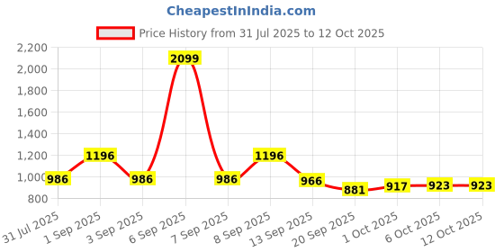 myntra.com Fezora Peach-Coloured & Grey 2 Pieces Microfiber 320 GSM Bath Towels fezora Price History Graph from 31 Jul 2025 to 12 Oct 2025