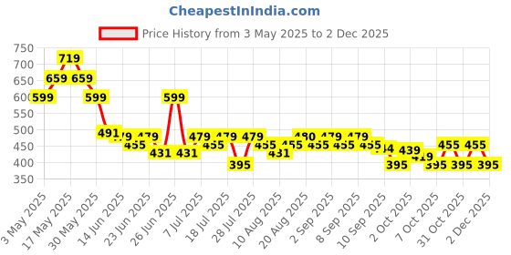 myntra.com Fezora Peach-Coloured & White 1 Striped Cotton 500 GSM Bath Towel fezora Price History Graph from 3 May 2025 to 1 Dec 2025