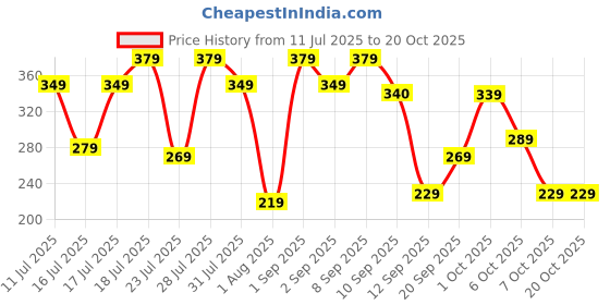 myntra.com Fezora Pink 1 500 GSM Bath Towel fezora Price History Graph from 11 Jul 2025 to 20 Oct 2025