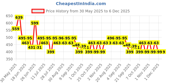 myntra.com Fezora Pink 1 Other 500 GSM Bath Towel fezora Price History Graph from 30 May 2025 to 5 Dec 2025