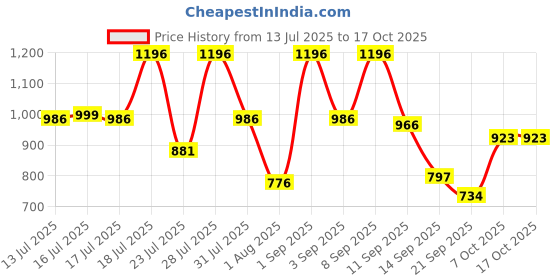 myntra.com Fezora Pink & Grey 2 Pieces 350 GSM Microfiber Bath Towel fezora Price History Graph from 13 Jul 2025 to 16 Oct 2025