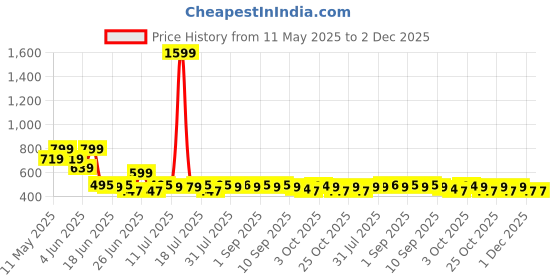 myntra.com Fezora Pink Microfiber 400 GSM Simply Modern Bath Towel fezora Price History Graph from 11 May 2025 to 1 Dec 2025
