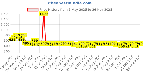 myntra.com Fezora Purple Microfiber 400 GSM Super Soft Bath Towel fezora Price History Graph from 1 May 2025 to 26 Nov 2025
