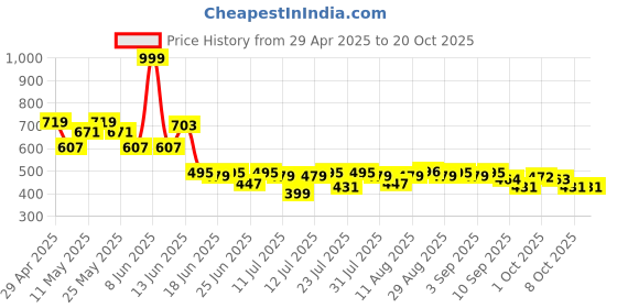 myntra.com Fezora Red 1 Cotton 450 GSM Bath Towel fezora Price History Graph from 29 Apr 2025 to 19 Oct 2025