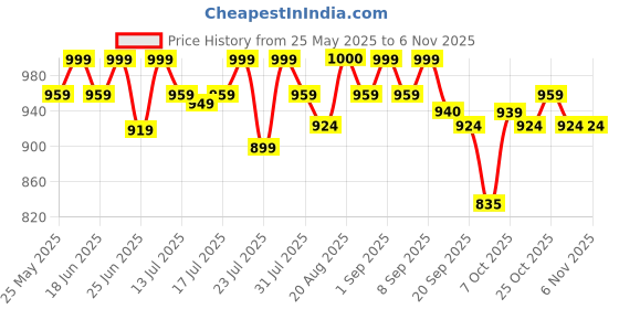 myntra.com Fezora White & Blue 2 Striped Cotton 500 GSM Bath Towel fezora Price History Graph from 25 May 2025 to 2 Nov 2025