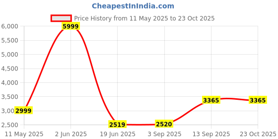 myntra.com FFI A-Line Dress ffi Price History Graph from 11 May 2025 to 23 Oct 2025