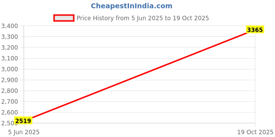 myntra.com FFI Colourblocked A-Line Maxi Dress ffi Price History Graph from 5 Jun 2025 to 19 Oct 2025