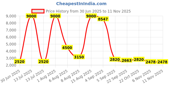 myntra.com FFI Dyed Ready to Wear Lehenga & Blouse With Dupatta ffi Price History Graph from 30 Jun 2025 to 11 Nov 2025