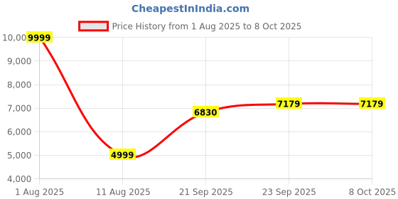 myntra.com FFI Embroidered Ready to Wear Lehenga & Blouse With Dupatta ffi Price History Graph from 1 Aug 2025 to 8 Oct 2025