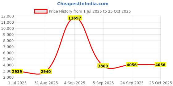 myntra.com FFI Fit & Flare Linen Midi Dress ffi Price History Graph from 1 Jul 2025 to 25 Oct 2025
