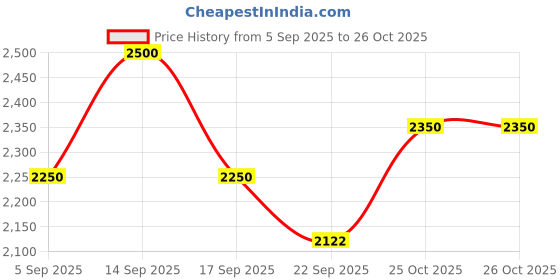 myntra.com autumn lane FFI Jayti Floral Printed Tunic With Palazzo Co-Ords autumn lane Price History Graph from 5 Sep 2025 to 26 Oct 2025