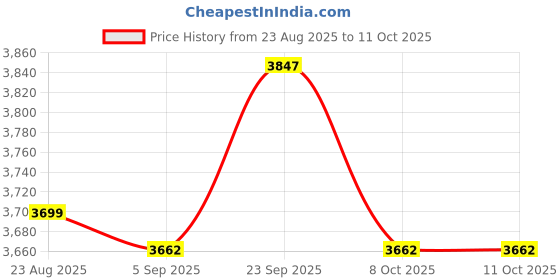 myntra.com ffi Moonlit Cowl Cord Set ffi Price History Graph from 23 Aug 2025 to 10 Oct 2025