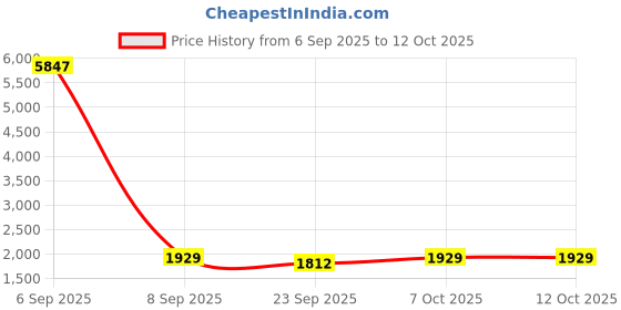 myntra.com FFI Print Multicolor Printed Top ffi Price History Graph from 6 Sep 2025 to 11 Oct 2025