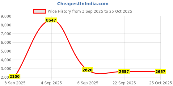 myntra.com FFI Women Cotton A-Line Maxi Dress ffi Price History Graph from 3 Sep 2025 to 25 Oct 2025