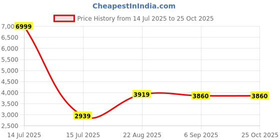 myntra.com FFI Women Ethnic Motifs Print A-Line Pure Linen Midi Dress with Mirror work ffi Price History Graph from 14 Jul 2025 to 25 Oct 2025