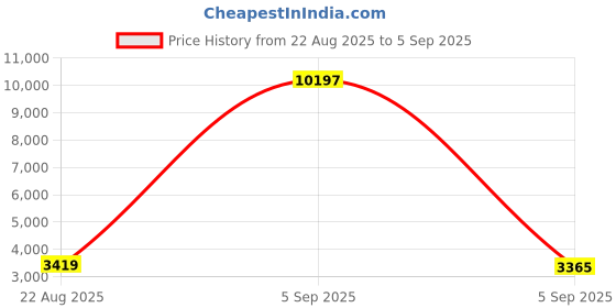 myntra.com FFI Women Geometric Grace Designer Cotton Midi Dress ffi Price History Graph from 22 Aug 2025 to 5 Sep 2025