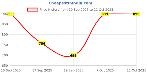 myntra.com FFLIRTYGO Abstract Printed Night Suit fflirtygo Price History Graph from 10 Sep 2025 to 7 Oct 2025