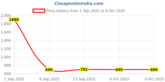 myntra.com FFLIRTYGO Abstract Printed T-Shirt & Joggers fflirtygo Price History Graph from 1 Sep 2025 to 9 Oct 2025