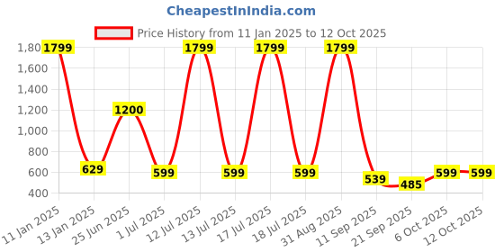 myntra.com FFLIRTYGO Boys Printed T-shirt with Shorts fflirtygo Price History Graph from 11 Jan 2025 to 11 Oct 2025