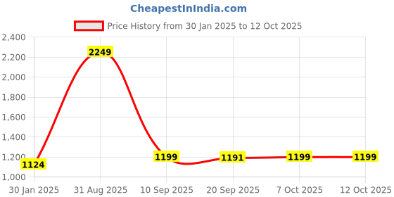 myntra.com FFLIRTYGO Conversational Printed Lapel Collar Night Suit fflirtygo Price History Graph from 30 Jan 2025 to 12 Oct 2025