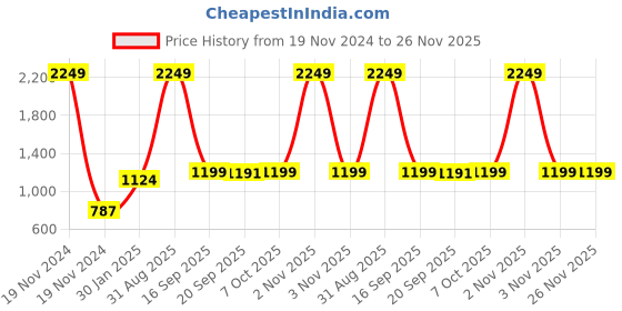 myntra.com FFLIRTYGO Conversational Printed Short Sleeves Shirt & Pyjamas fflirtygo Price History Graph from 19 Nov 2024 to 25 Nov 2025