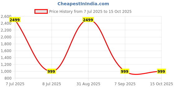 myntra.com fflirtygo FFLIRTYGOWomen Typography Printed Hooded Pullover Sweatshirt fflirtygo Price History Graph from 7 Jul 2025 to 14 Oct 2025