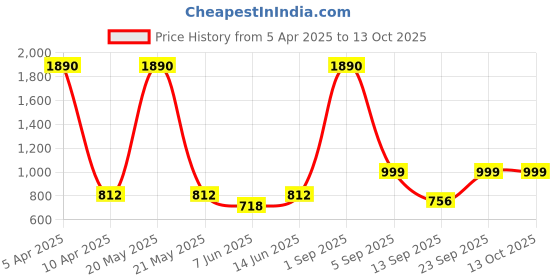 myntra.com FFLIRTYGO Floral Printed Kaftan Night Suit fflirtygo Price History Graph from 5 Apr 2025 to 12 Oct 2025